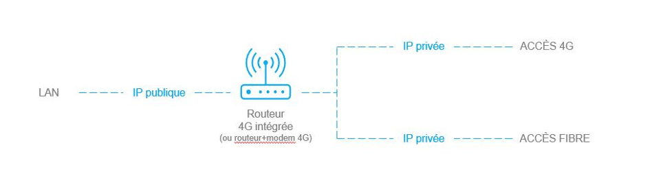 Backup 4G/5G